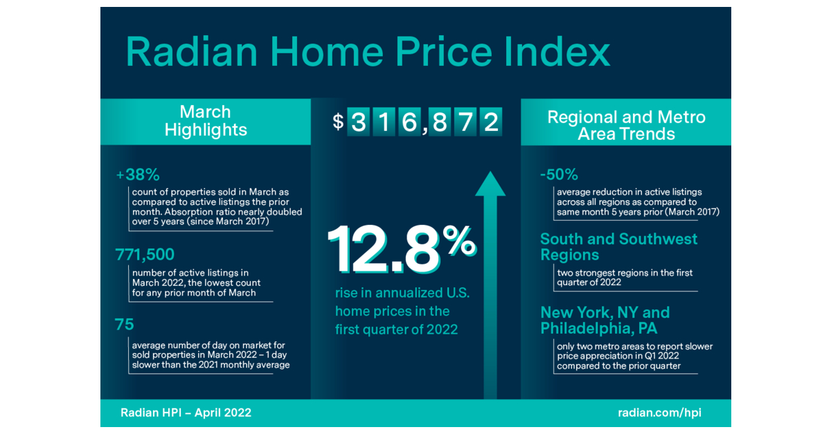 U.S. Home Prices Slowed from Record Appreciation in First Quarter, Radian Home Price Index Reveals