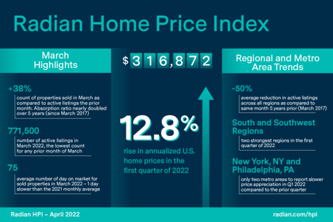 Radian Home Price Index (HPI) Infographic (Graphic: Business Wire)