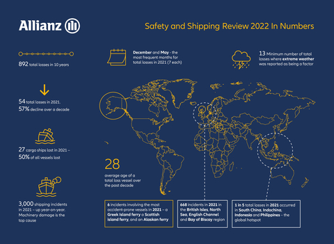 AGCS Safety and Shipping Review 2022 in Numbers (Graphic: Business Wire)