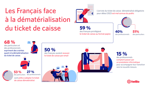 Les Français face à la dématérialisation du ticket de caisse (Graphic: Business Wire)