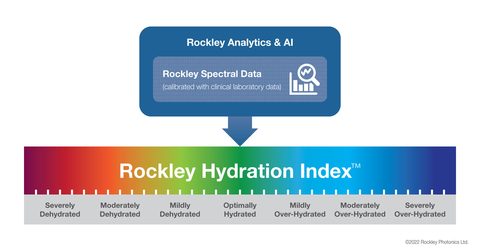 Rockley Hydration Index™ (Graphic: Business Wire)