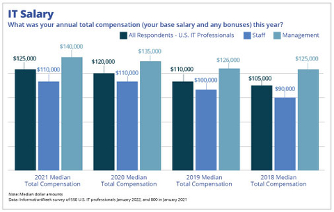 InformationWeek 2022 U.S. IT Salary Report: A Shifting Job Market for Tech Talent (Graphic: Business Wire)