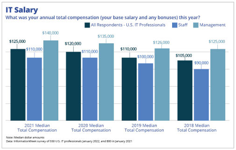original InformationWeek 2022 U.S. IT Salary Report: A Shifting Job Market for Tech Talent (Graphic: Business Wire)