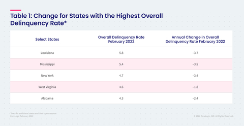 Table 1: Change for States with the Highest Overall Delinquency Rate (Graphic: Business Wire)