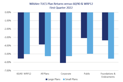 Wilshire TUCS Plan Returns versus 60/40 & WRP12 First Quarter 2022 (Graphic: Business Wire)