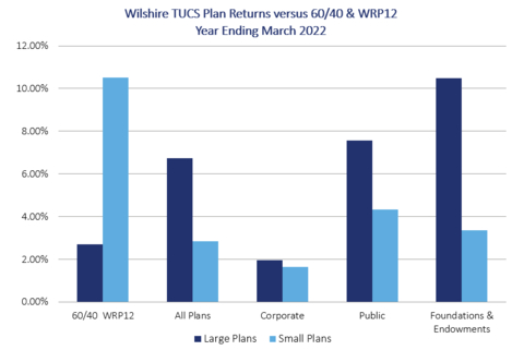 Wilshire TUCS Plan Returns versus 60/40 & WRP12 Year Ending March 2022 (Graphic: Business Wire)