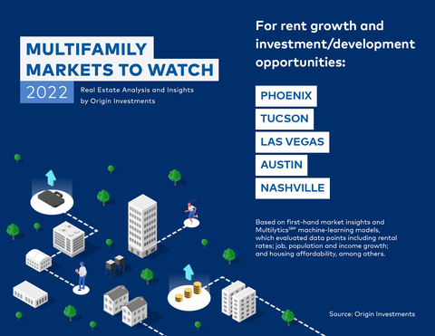 Origin Investments 2022 multifamily real estate markets to watch with the highest potential for private equity real estate investment. (Graphic: Business Wire)