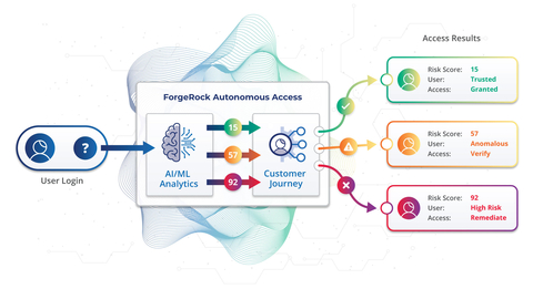 Illustration of how Autonomous Access uses AI and ML to assign risk levels to every login attempt. For example, a known user with a low risk score can sail through with options like passwordless authentication, while a known user exhibiting anomalous behavior, such as an unusual location or device, can be given added authentication steps. (Graphic: Business Wire)
