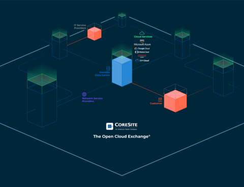 The CoreSite Open Cloud Exchange® is software-defined network that provides a single port into our switching platform, enabling private virtual connections to multiple service providers. (Graphic: Business Wire)