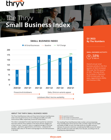 The Thryv Small Business Index (Graphic: Business Wire)
