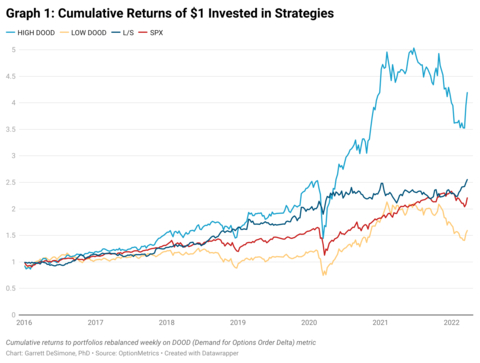 original From meme stock manias to the Nasdaq “whale,” while it’s evident options order flow influences underlying stock behavior, it’s less apparent which hedging indicators or greek exposures have predictive power for underlying stock returns. OptionMetrics Head Quant Garrett DeSimone, will speak at Europe EQD 2022 Barcelona on May 16-17 and Global EQD 2022 Las Vegas, May 25-26, on Demand for Option Order Delta. The measure of delta imbalance, referred to as DOOD, offers insights into informed trading and gamma hedging, as well as returns in underlying stock portfolio performance. This chart shows the cumulative returns of $1 invested in the SPX, high DOOD, low DOOD, and long/short (L/S) portfolio strategies. Both the high DOOD and L/S portfolio beat out SPX, posting a growth in wealth to $4.20 and $2.55, respectively. From a risk adjusted perspective, the long/short portfolio also displays a superior Sharpe of 1.08 versus 0.81 against the S&P 500 benchmark and carries a significant 3-Factor alpha of 0.0026 (14% annualized). For more information, visit www.optionmetrics.com. (Graphic: Business Wire)