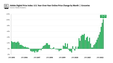 Groceries Year over Year (YoY) (Graphic: Business Wire)