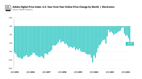 Electronics Year over Year (YoY) (Graphic: Business Wire)