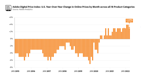 Topline Year over Year (YoY) (Graphic: Business Wire)