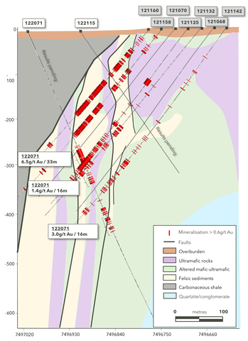 Figure 4b. Cross section showing location of new drill hole 122071 (Photo: Business Wire)