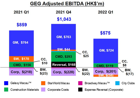 Bar Chart of GEG Adjusted EBITDA (Graphic: Business Wire)