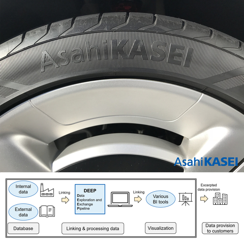 Products made from Asahi Kasei’s synthetic rubber and elastomers range from food packaging and hygienic products to numerous medical and automotive applications. This system will help us reduce CFP in both our Health Care and Materials sectors, making it a significant contribution to Asahi Kasei’s goal of achieving carbon neutrality by 2050. (Photo: Business Wire)