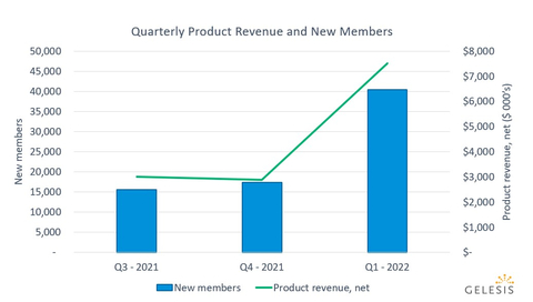 Gelesis' net product revenue was $7.5 million for the first quarter 2022, a 142% increase over the first quarter 2021, driven by the launch of the company’s first national broad awareness media campaign for Plenity on January 31. (Graphic: Business Wire)