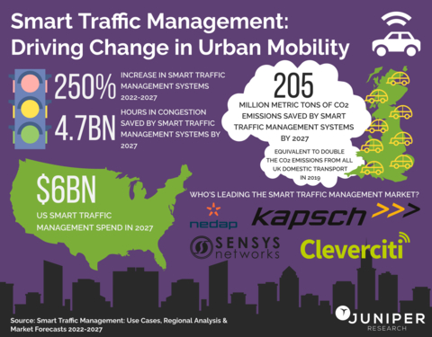 Smart Traffic Management: Driving Change in Urban Mobility infographic (Graphic: BUsiness Wire)