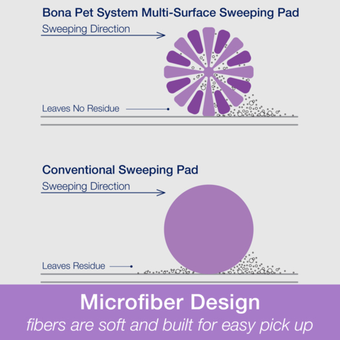 This unique sweeping pad is designed specifically to tackle pet hair, dander and allergens with electrostatic action. It is safe for use on all flooring types, washable and reusable up to 500 times, and is made from 90% post-consumer recycled materials. (Graphic: Business Wire)