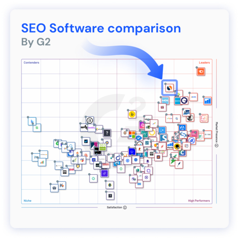Source: G2, May 11, 2022. To view online, please visit https://www.g2.com/categories/seo#grid