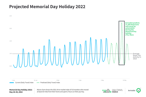 Arrivalist predicts 37.9 million Americans will travel by automobile during the Memorial Day holiday (Thurs. - Mon.) (Photo: Business Wire)