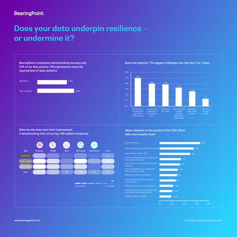 BearingPoint Study: Does your data underpin resilience or undermine it? Key results at a glance.