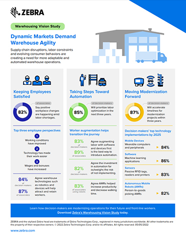In a new Zebra study, about 60% report improving work conditions and better adoption of technologies that make their jobs easier