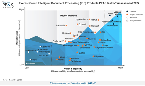 Everest Group positions ABBYY as a Leader in their Intelligent Document Processing (IDP) PEAK Matrix® 2022 based on our vision, capability, and market impact. Download the report at https://www.abbyy.com/resources/report/intelligent-document-processing-everest-group-2022/. (Graphic: Business Wire)