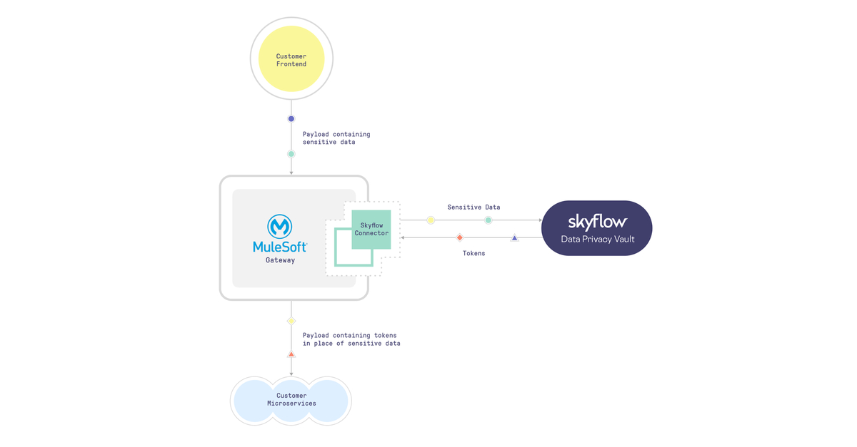 Skyflow Launches MuleSoft Certified Connector, Helping Customers Tackle PII Privacy, Security, and Data Residency - Business Wire