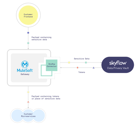 MuleSoft customers can leverage Skyflow's Data Privacy Vault to protect and store sensitive information flowing through the MuleSoft gateway. (Graphic: Business Wire)