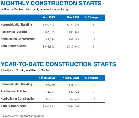 Total construction starts rose 3% in April to a seasonally adjusted annual rate of $945.8 billion, according to Dodge Construction Network. (Graphic: Business Wire)