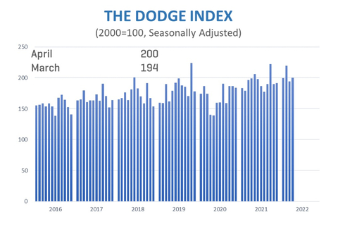 thumbnail Total construction starts rose 3% in April to a seasonally adjusted annual rate of $945.8 billion, according to Dodge Construction Network. (Graphic: Business Wire)