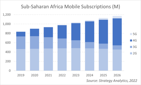 Sub-Saharan Africa Mobile Subscriptions (M), Source: Strategy Analytics' Service Provider Strategies Service, 2022