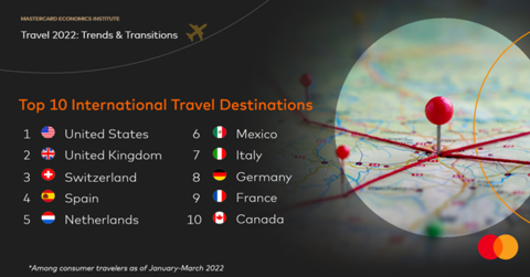 Mastercard Economics Institute: Top 10 International Travel Destinations (Photo: Business Wire)