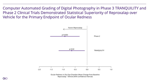 Aldeyra Therapeutics, Inc. (Nasdaq: ALDX) on May 18, 2022 reported that a post-hoc analysis using computer automated grading of digital photography from the completed Phase 3 TRANQUILITY and Phase 2 clinical trials demonstrated statistical significance in favor of reproxalap over vehicle for the primary endpoint of reduction of ocular redness. (Graphic: Aldeyra Therapeutics)