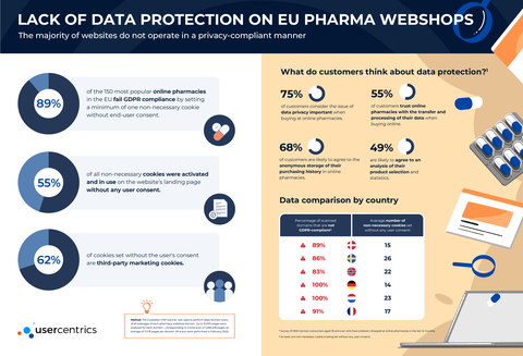 Lack of Data Protection on EU  Pharma Webshops: The majority of websites do not operate in a privacy-compliant manner - analysis by Usercentrics shows. (Graphic: Business Wire)