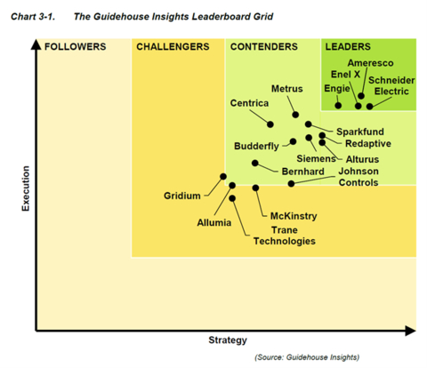 Guidehouse Insights ranks Ameresco number one in Energy as a Service (EaaS) Leaderboard Report for EaaS vision, successful track record, and growth in smart buildings, EV charging, and cybersecurity solutions. (Graphic: Business Wire)