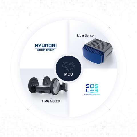 Compact mobility platform, MobED (left) unveiled by Hyundai Motor Group in December last year, and 3D high-resolution LiDAR product of SOSLAB (right) (Graphic: Business Wire)