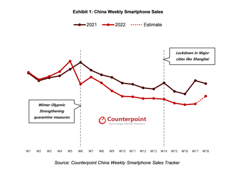 China Weekly Smartphone Sales (Graphic: Business Wire)