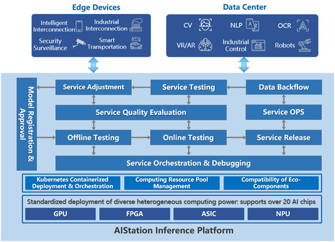 AIStation Inference Platform (Graphic: Business Wire)