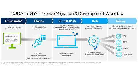 SYCLomatic assists developers in porting CUDA code to SYCL, typically migrating 90-95% of CUDA code automatically to SYCL code. To finish the process, developers complete the rest of the coding manually and then custom-tune to the desired level of performance for the architecture. (Credit: Intel Corporation)
