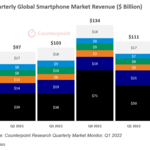 Caribbean News Global Global_Smartphone_Market_Revenue Counterpoint Research: Global Smartphone Q1 2022 Revenues Cross $110 Billion Led by Apple’s Record First Quarter 