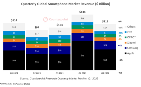 Quarterly Global Smartphone Market Revenue (Graphic: Business Wire)