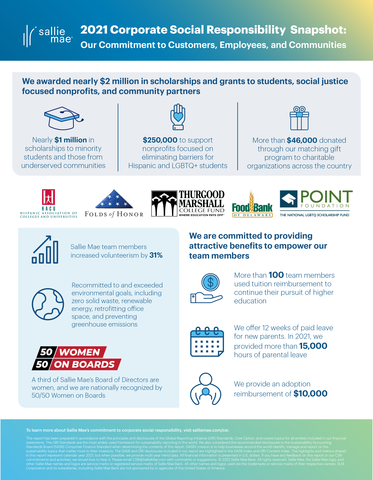 Snapshot of Sallie Mae's 2021 Corporate Social Responsibility Report highlighting commitment to customers, employees, and communities. (Graphic: Business Wire)