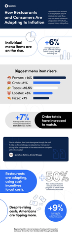 SpotOn reports on how restaurants and consumers are adapting to inflation. (Graphic: Business Wire)