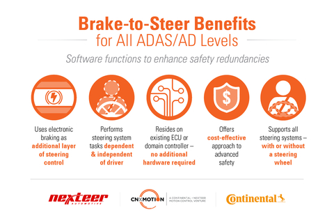 Continental and Nexteer's joint venture with CNXMotion expands brake-to-steer technology to enhance safety redundancies. (Graphic: Business Wire)