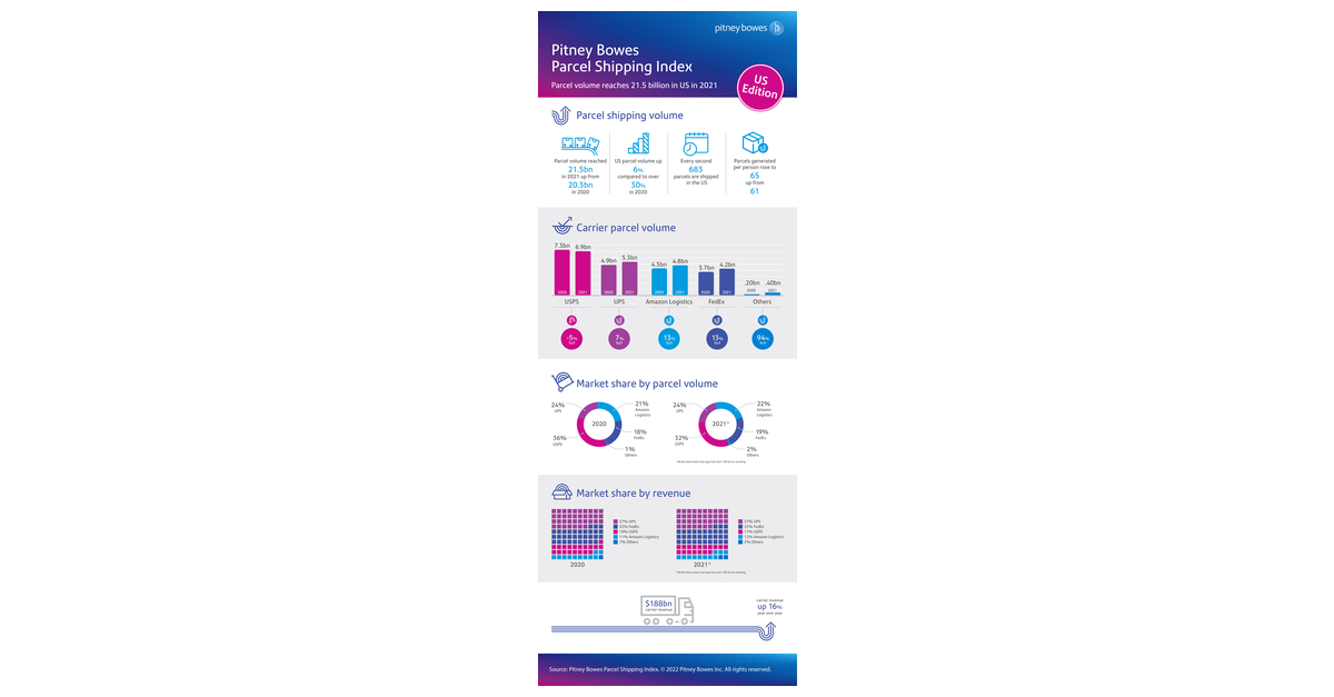 Pitney Bowes Parcel Shipping Index Finds US Parcel Volume Reached