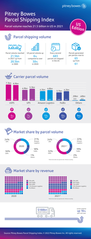 Pitney Bowes Parcel Shipping Index US data 2021 (Graphic: Business Wire)