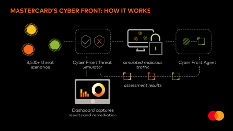 Mastercard's Cyber Front: How it Works (Graphic: Business Wire)